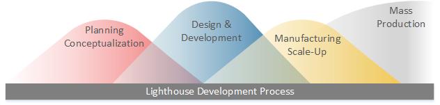 lighthouse-development-process